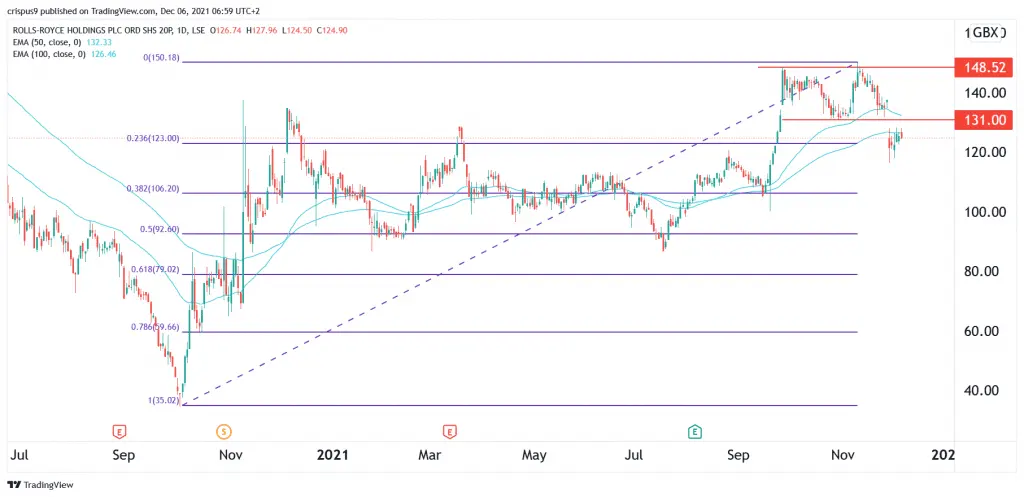 Rolls-Royce share price