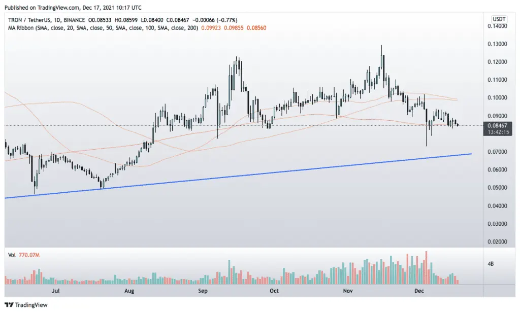 Tron price prediction