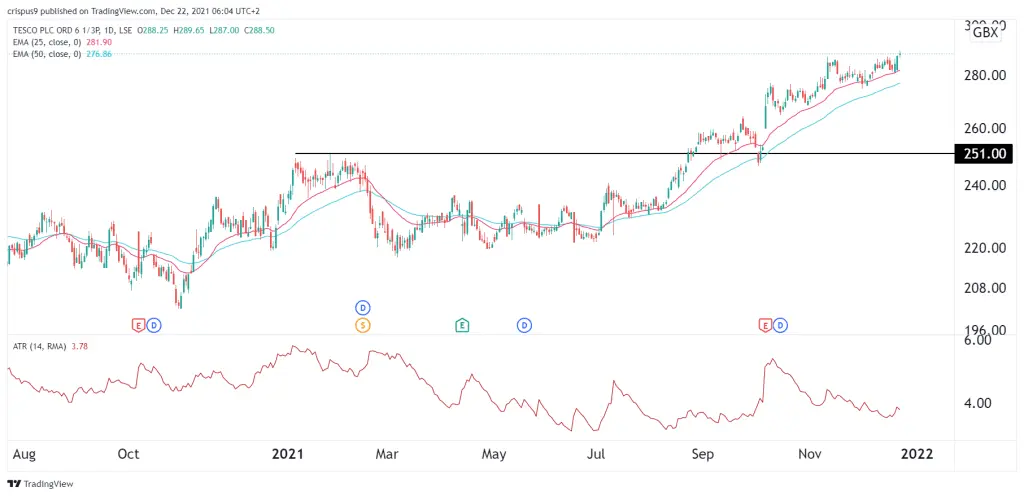 Tesco share price