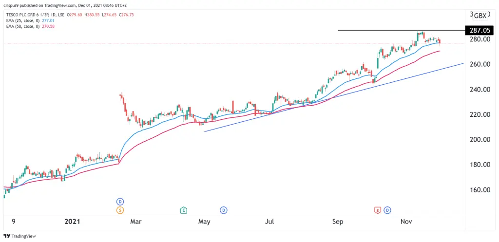 Tesco share price