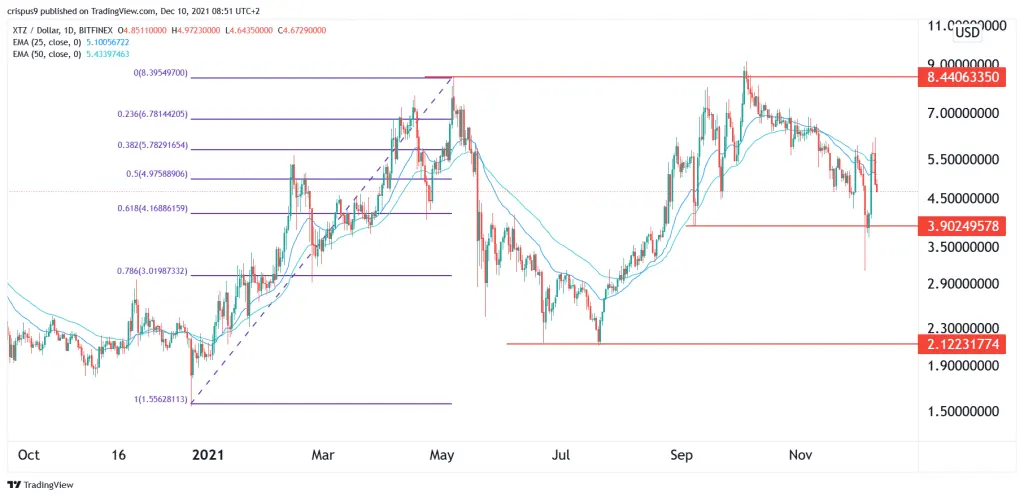 Tezos Price