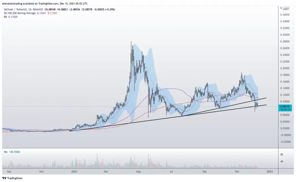 Vechain price