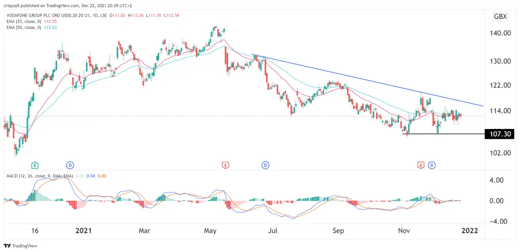 Vodafone share price
