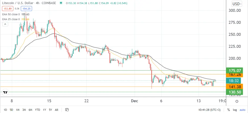 Litecoin price
