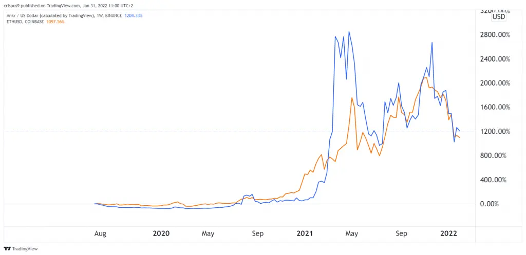 ankr vs ethereum