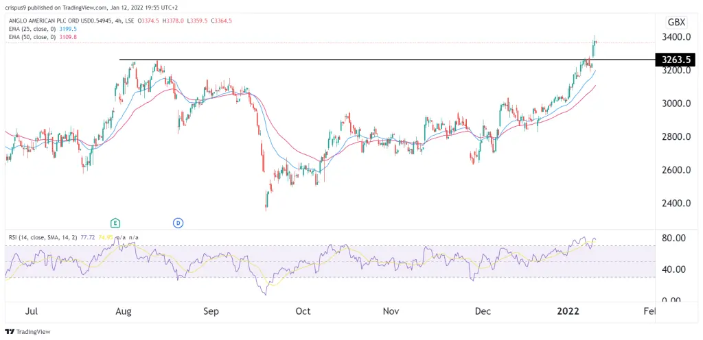 Anglo American