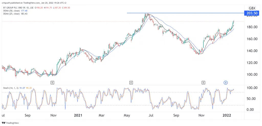 BT share price