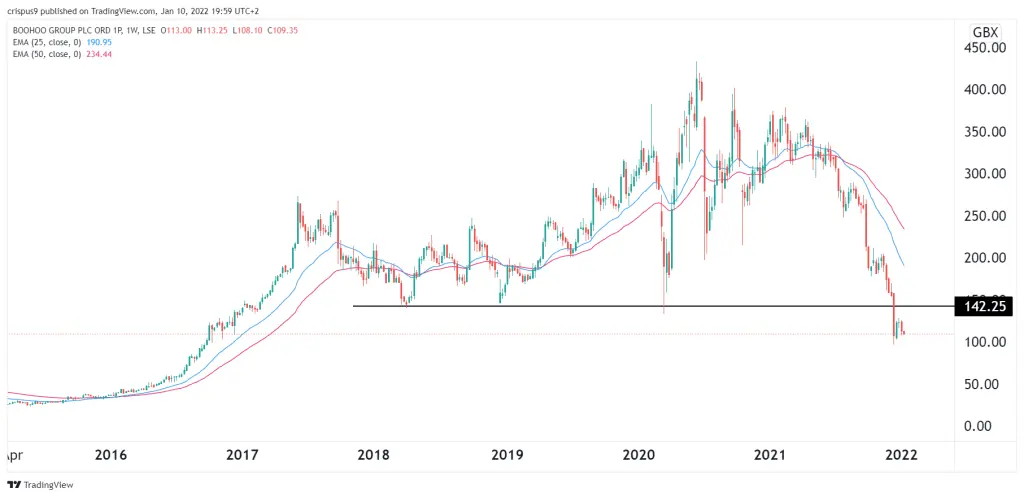 Boohoo share price
