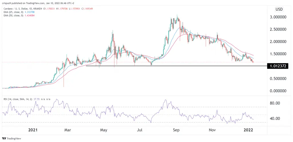Cardano Price