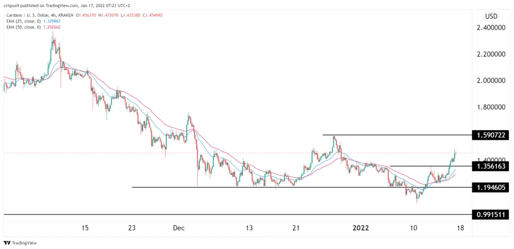 Cardano price