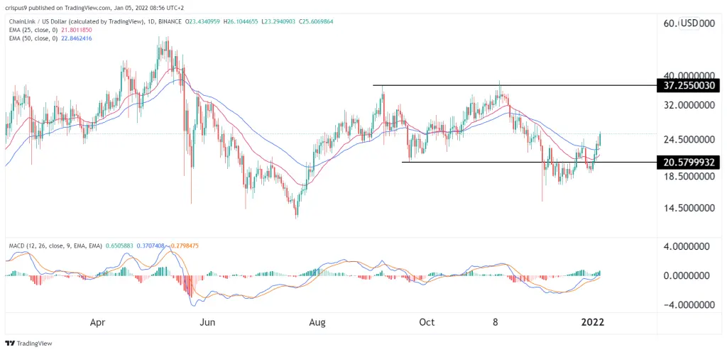 Chainlink price