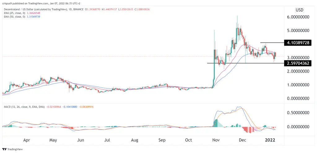 Decentraland Price