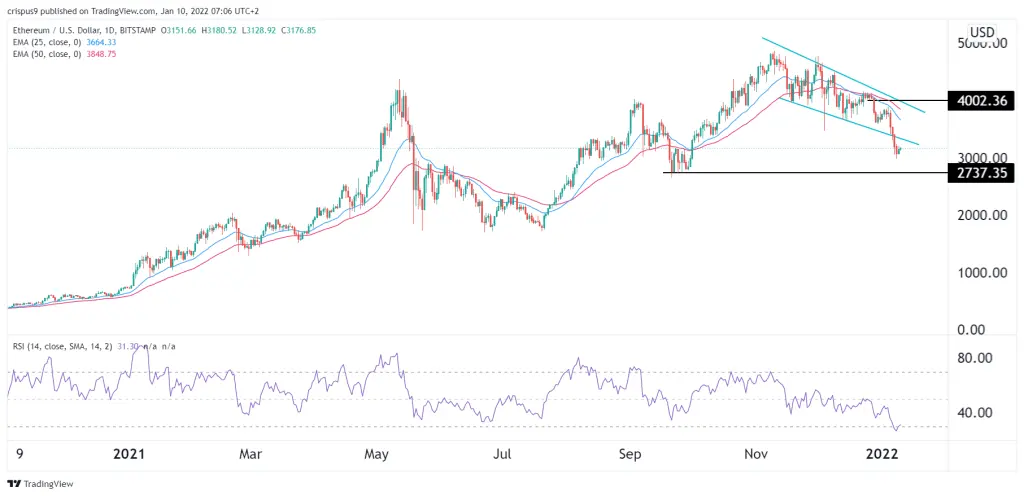 ethereum price