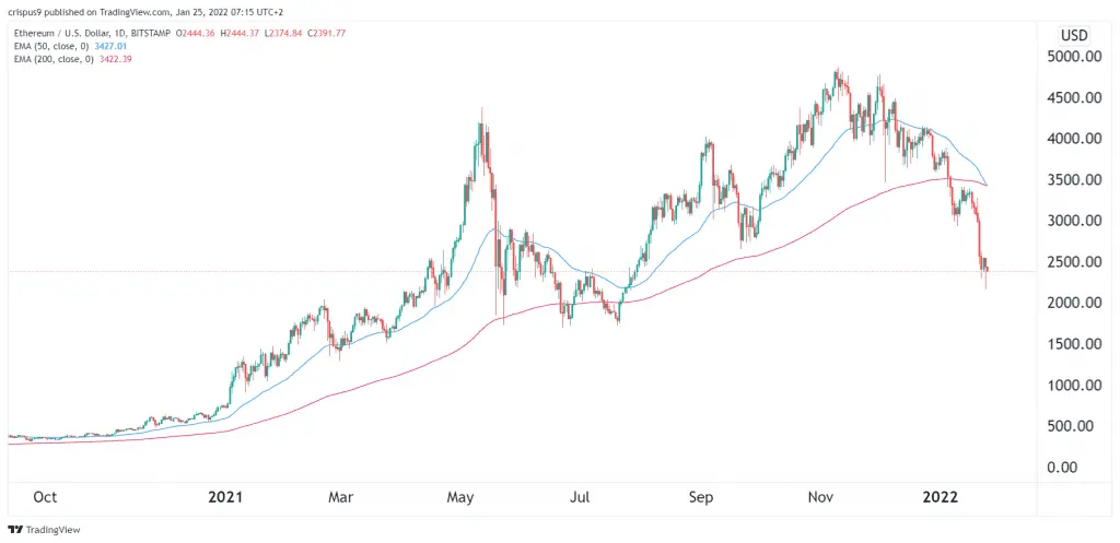 ethereum price