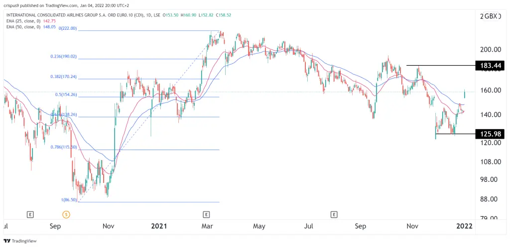 IAG share price