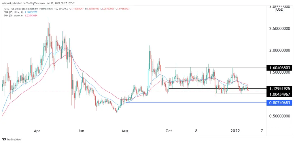 IOTA Price