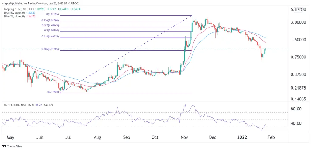 Loopring price