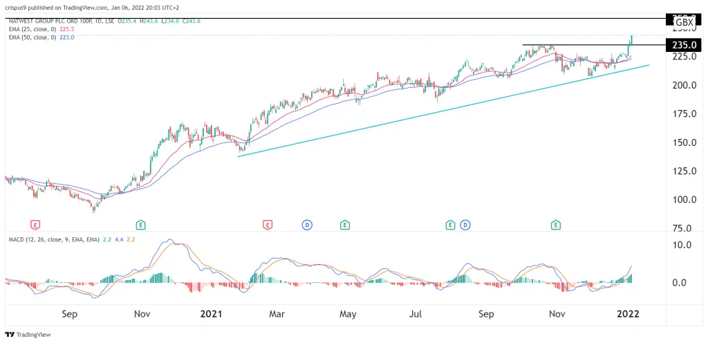 Natwest share price