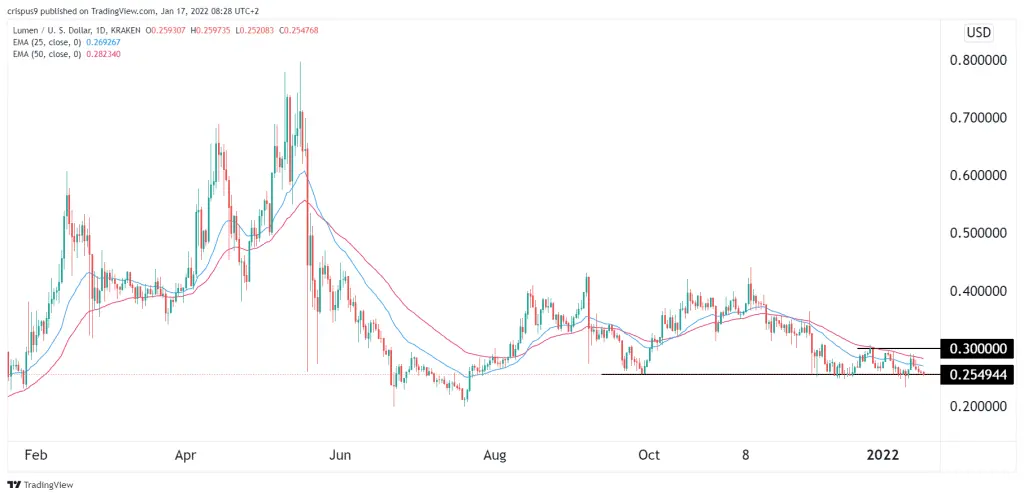 stellar price
