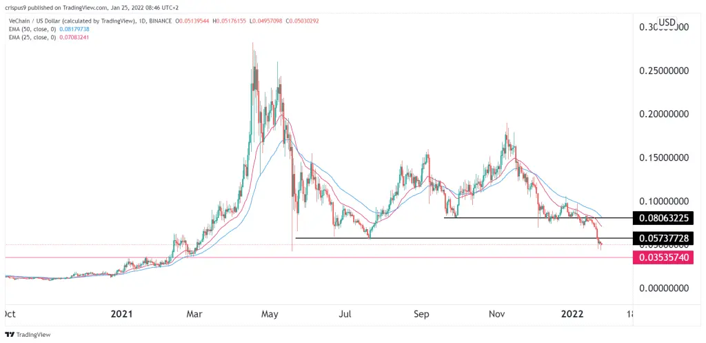 vechain price