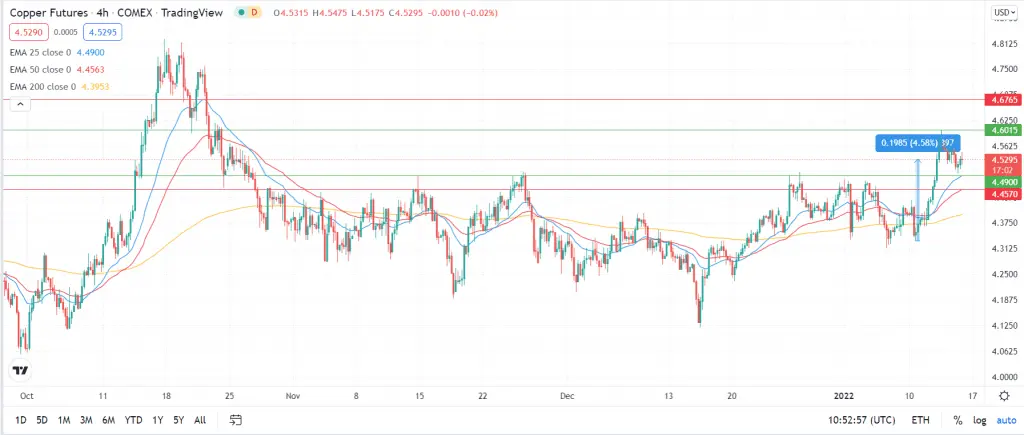 copper price