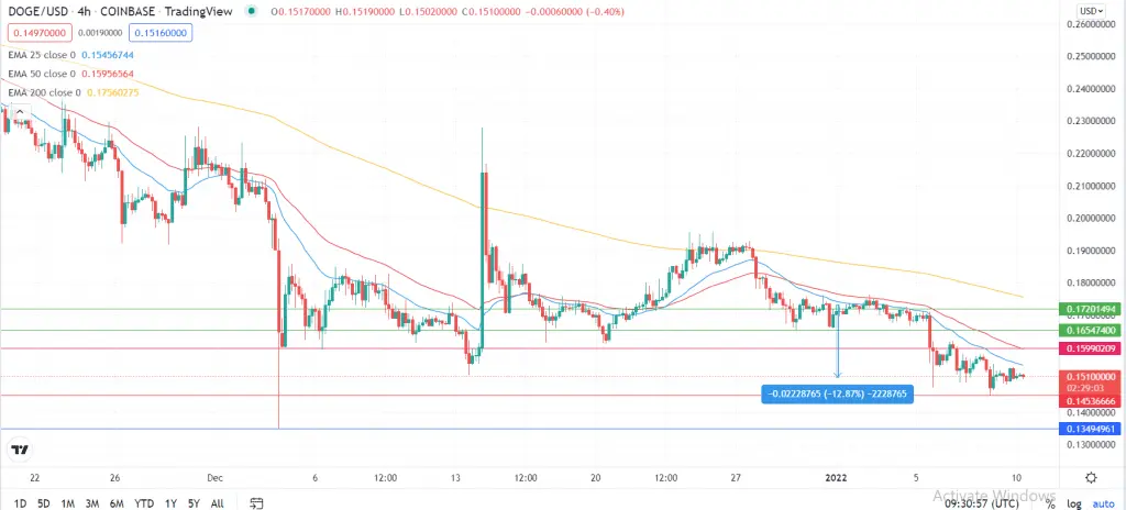 Dogecoin price