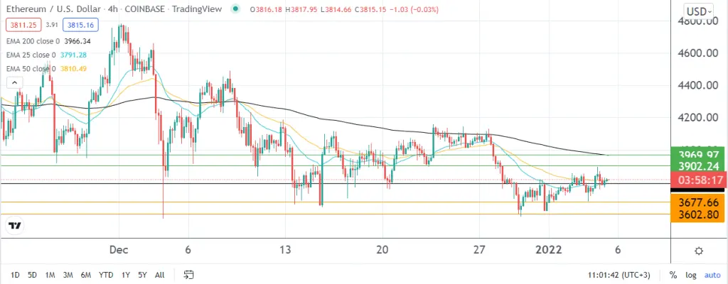 Ethereum price