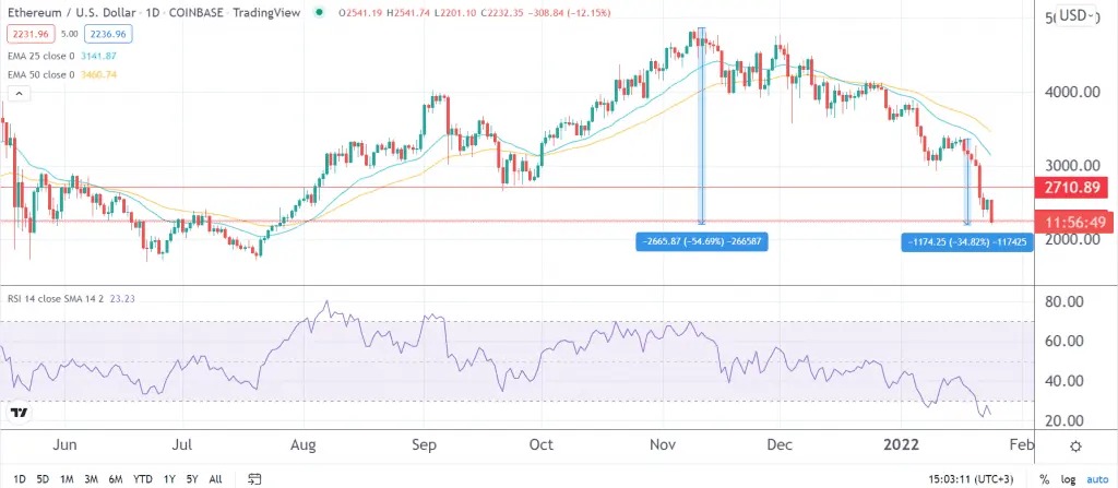 Ethereum price