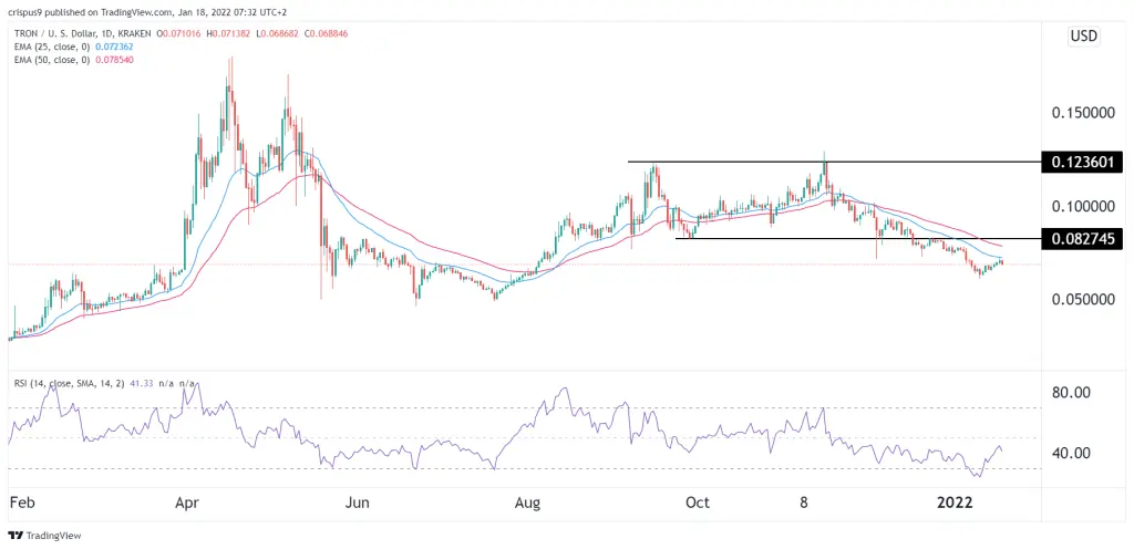 Tron Price