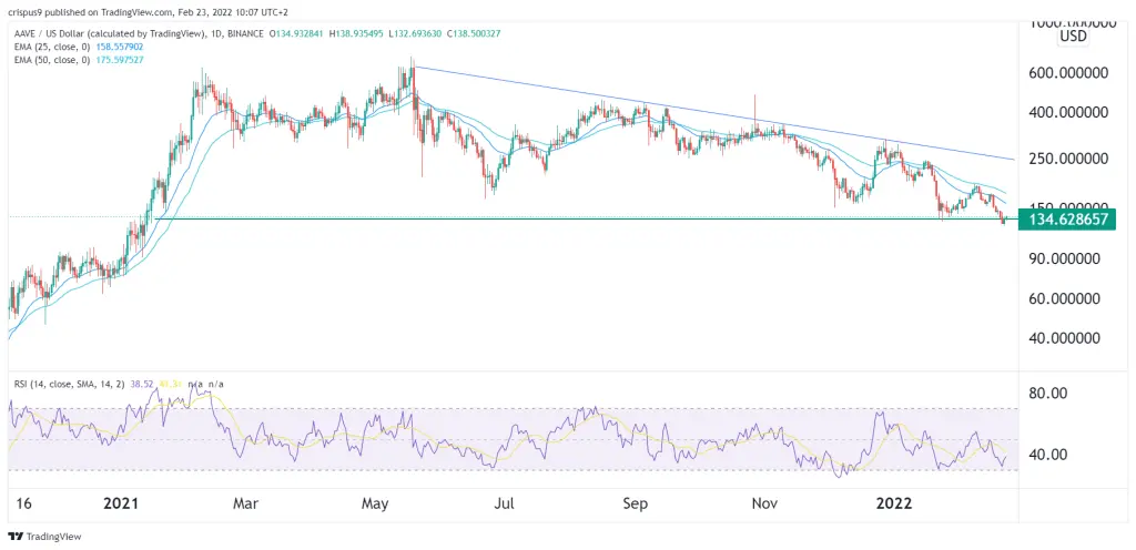 AAVE Price