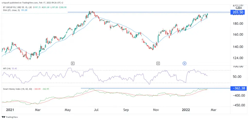 BT share price chart