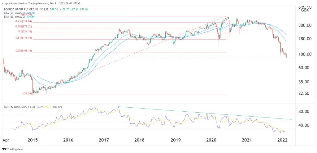 Boohoo share price