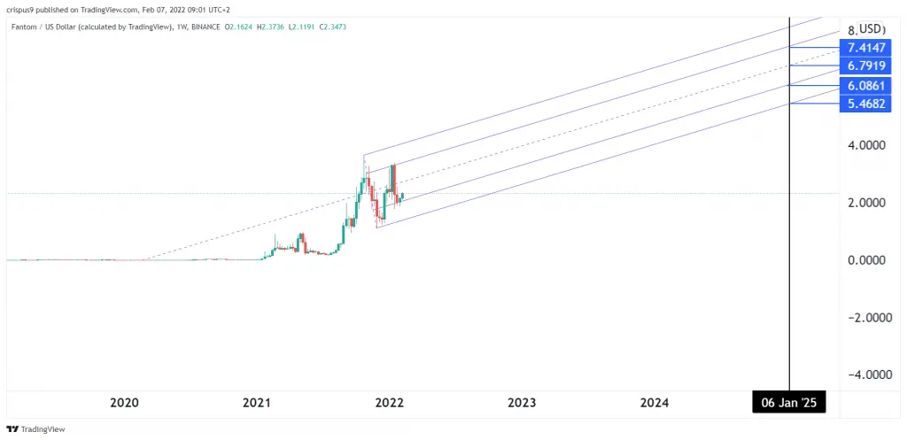 FTM price analysis