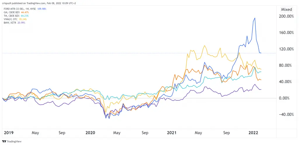 fORD VS GM VS TOYOTA VS vw VS bmw