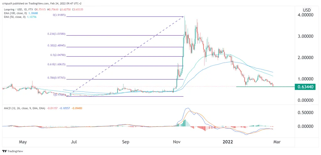 loopring price
