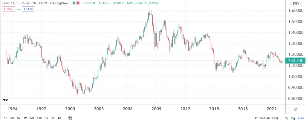 EURUSD