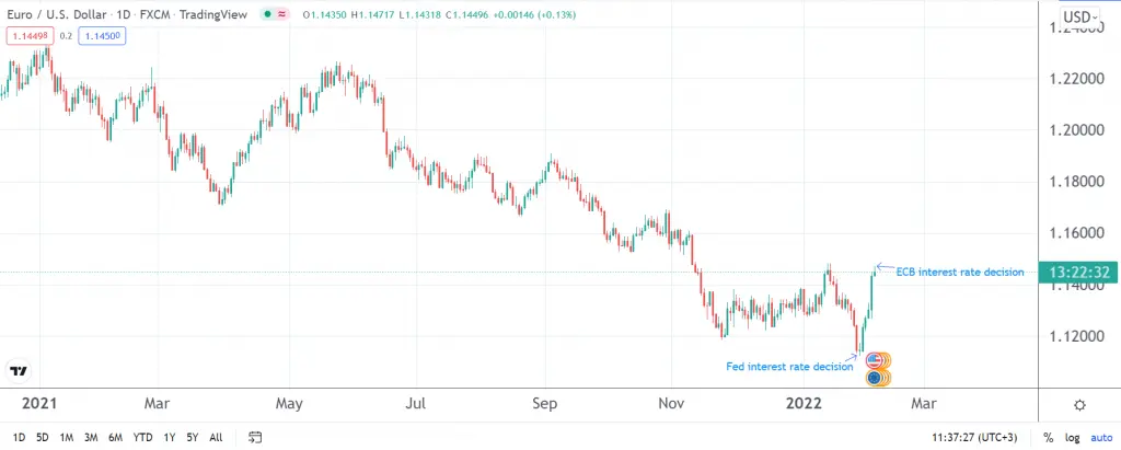 EURUSD forecast