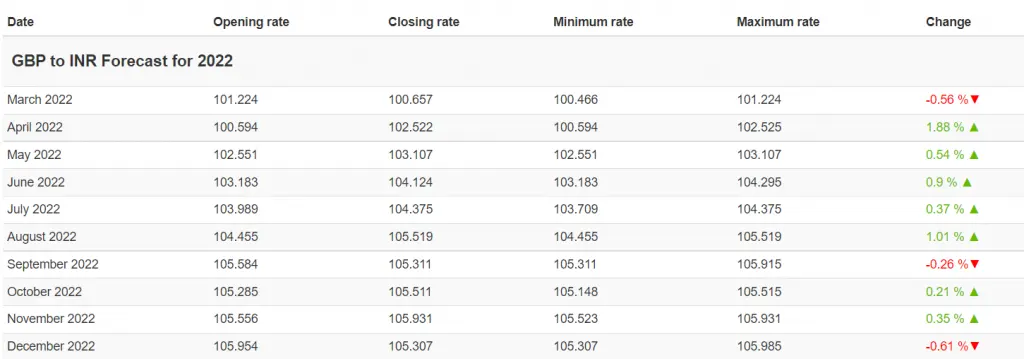 GBP to INR forecast