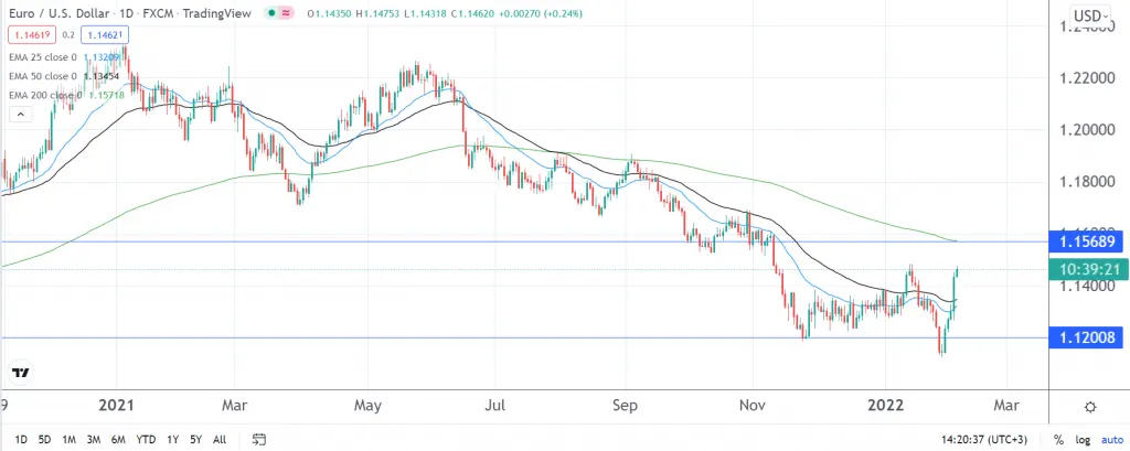 EURUSD forecast