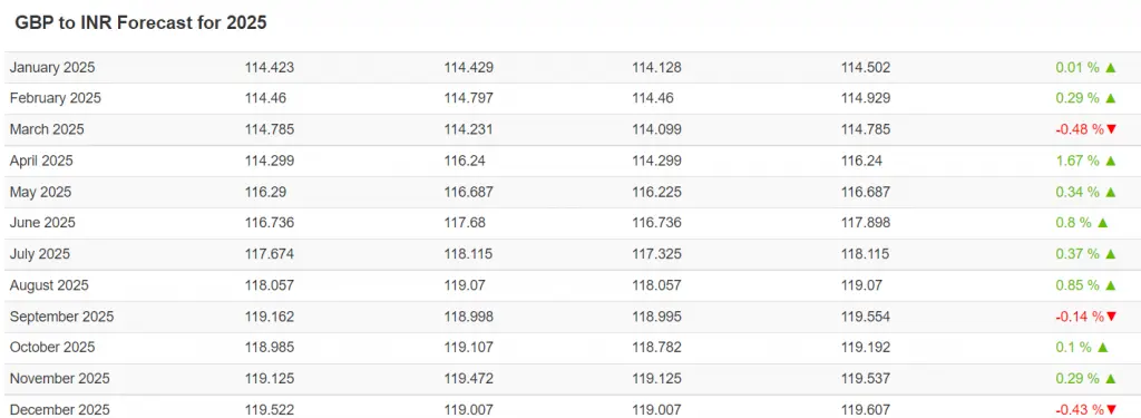 GBP to INR forecast