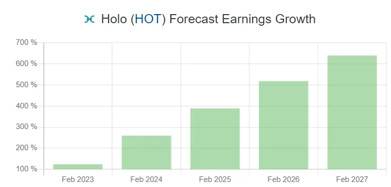 Holochain price prediction