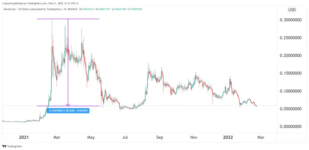 ravencoin price history