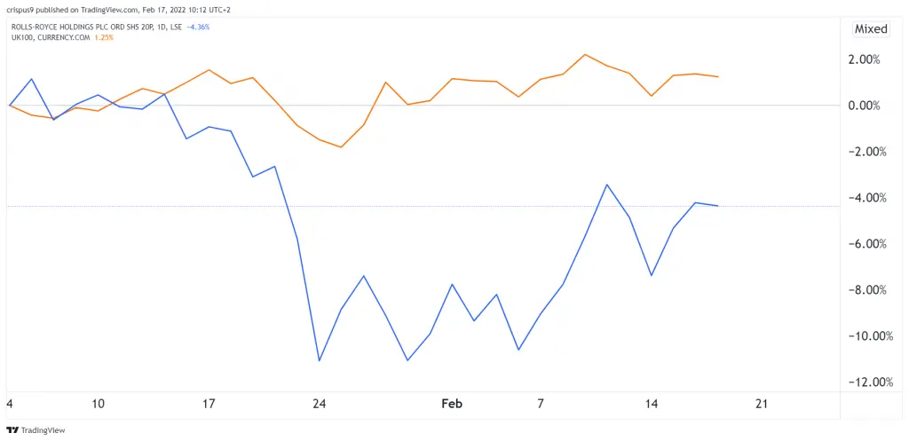 Rolls-royce share price