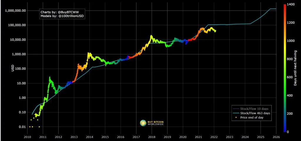 stock-to-flow model
