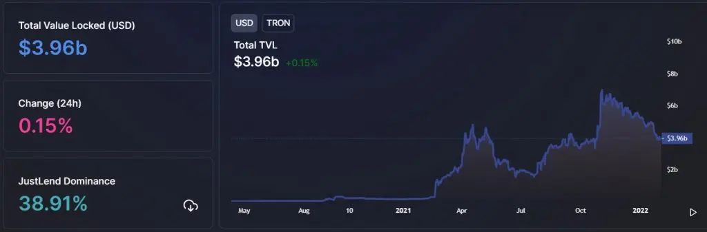 tron TVL