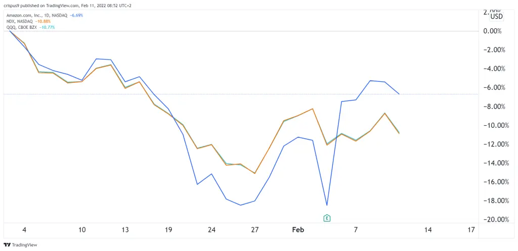 AMZN vs QQQ vs Nasdaq 100