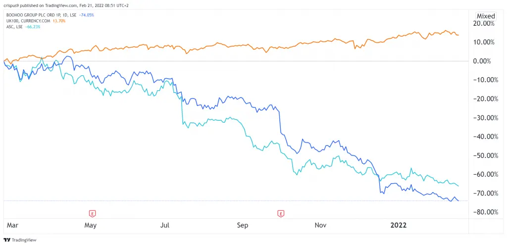 Boohoo vs FTSE 100 and Asos