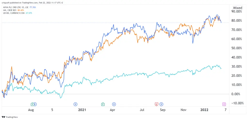 aviva vs ftse 100