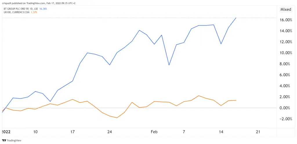BT Group vs FTSE 100