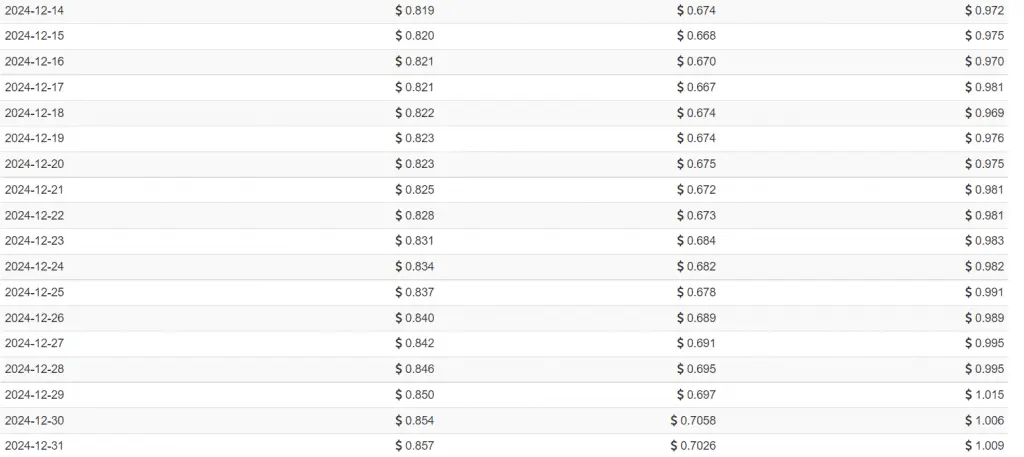 Harmony One price prediction